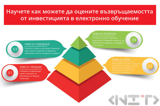 Корпоративно електронно обучение - ROI